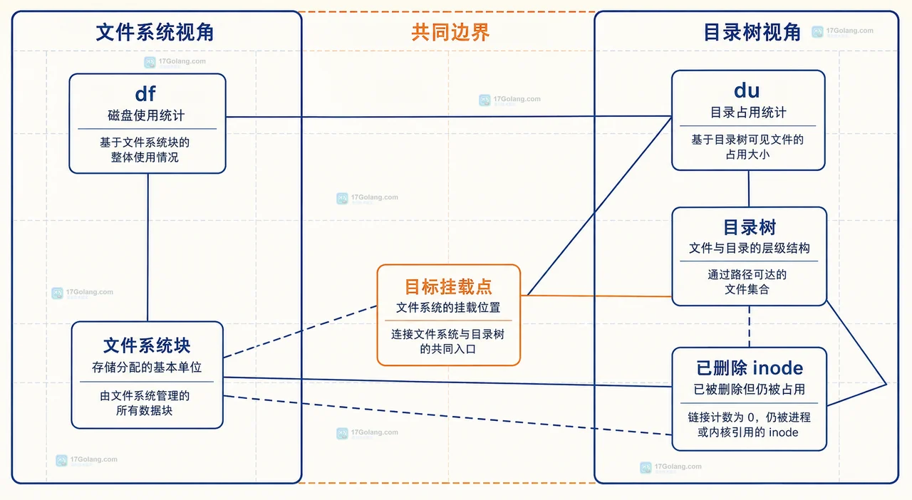df、du 与已删除 inode 的统计边界技术图