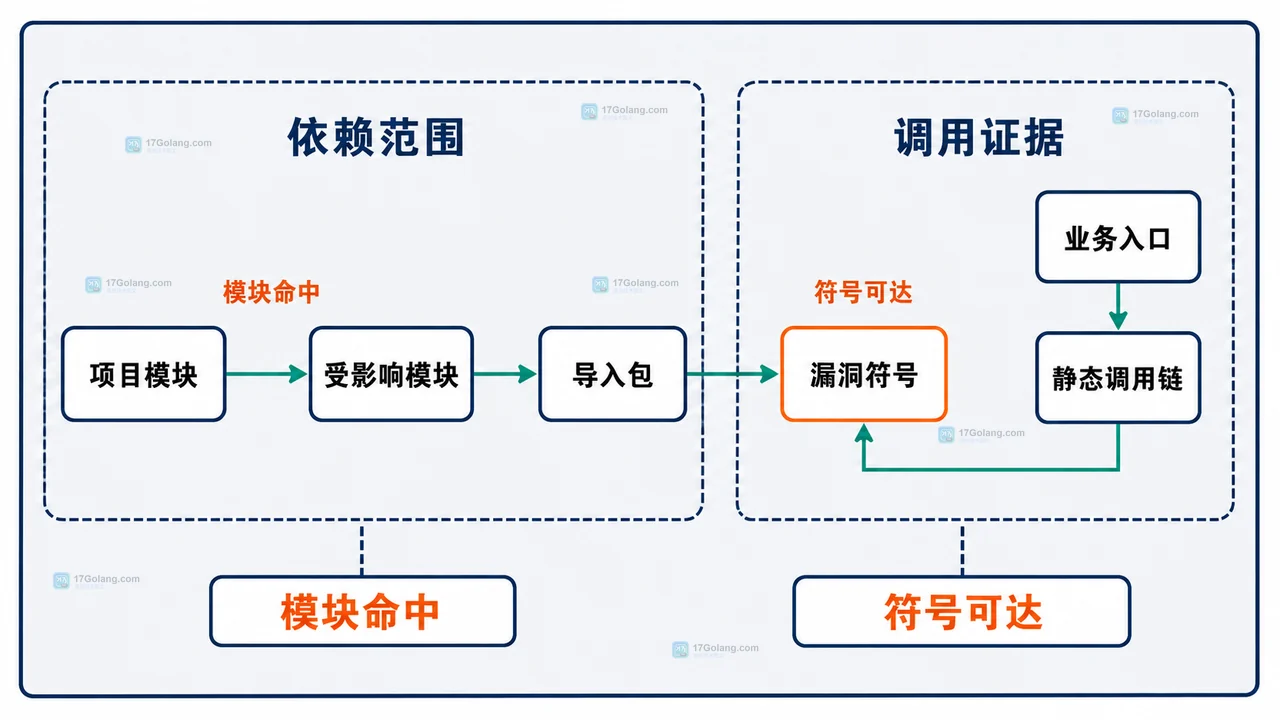 Go govulncheck 从模块版本、导入包到漏洞符号和业务入口的证据层级关系