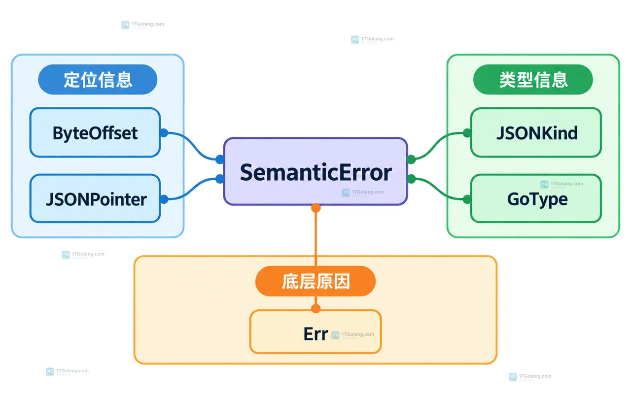 HTTP Handler、UnmarshalRead、SemanticError 与 400/500 分层的静态边界图