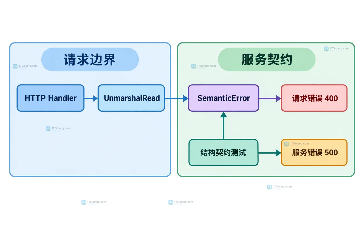 SemanticError 字段与定位信息、类型信息、底层原因的静态关系图