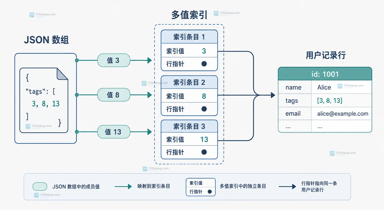 JSON 数组成员值拆分为多值索引条目的示意图
