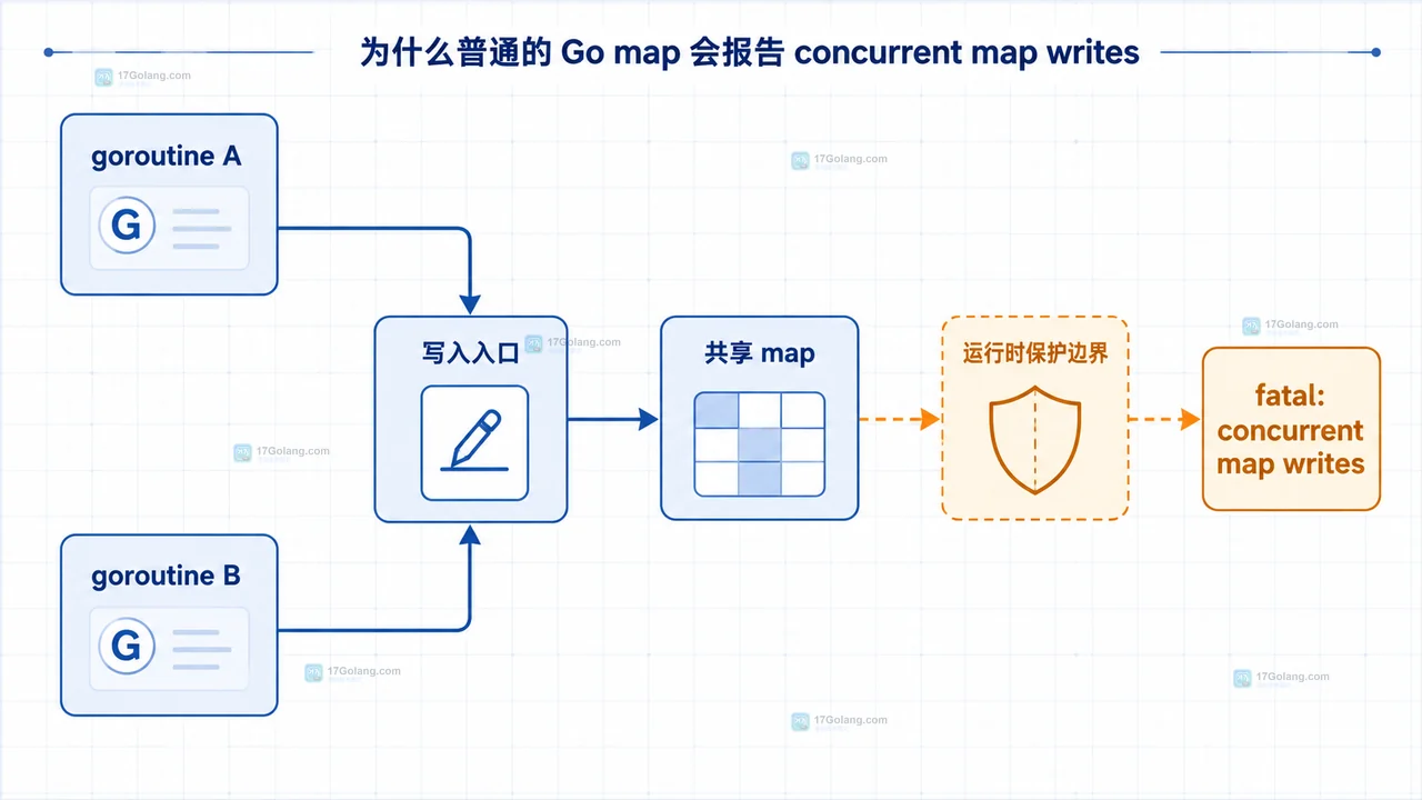 goroutine A、goroutine B 和共享 map 的并发写入边界