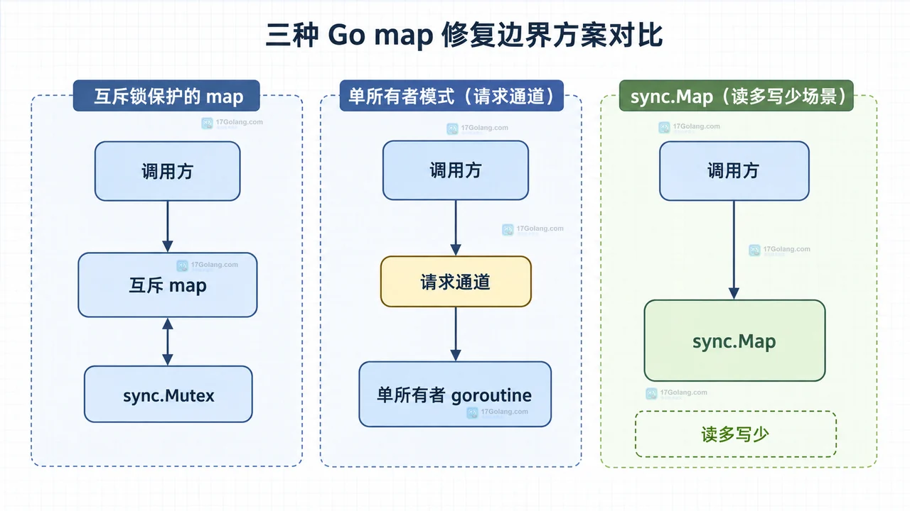 互斥 map、单所有者 goroutine 与 sync.Map 的修复边界