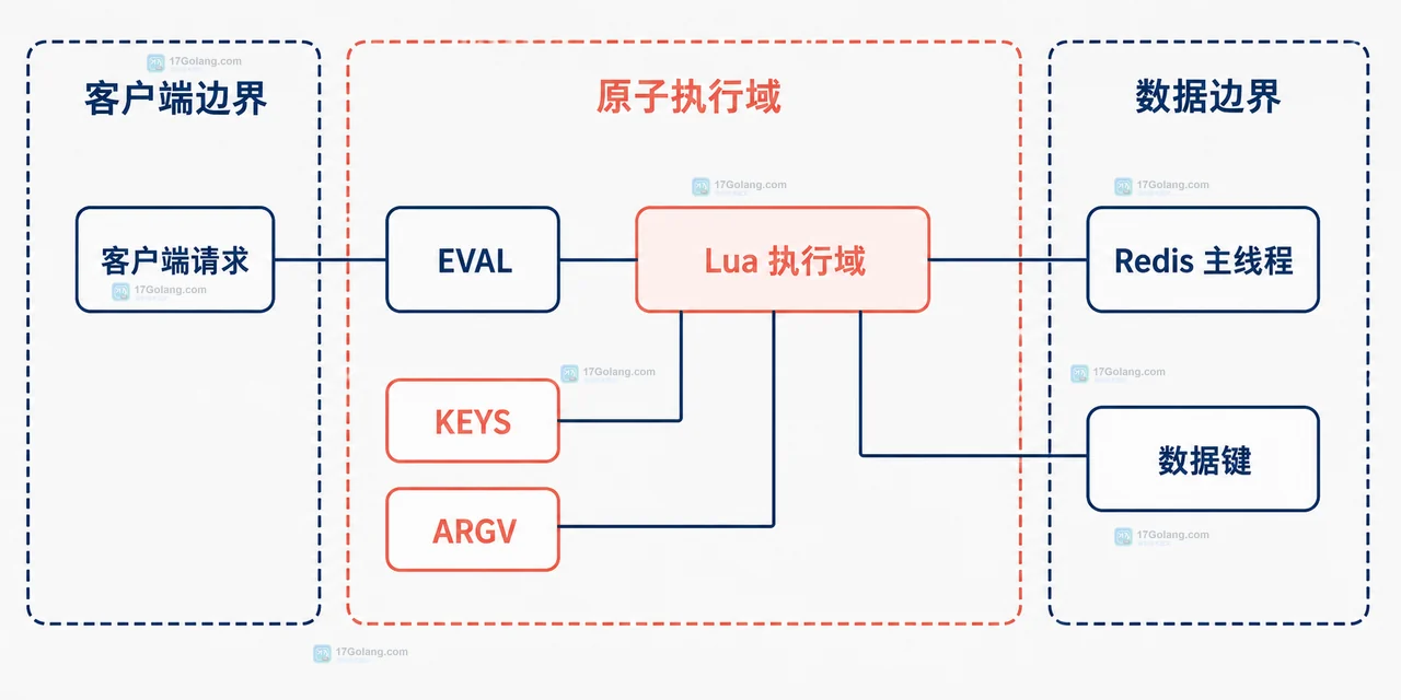 Redis Lua 客户端、原子执行域和数据边界静态关系图