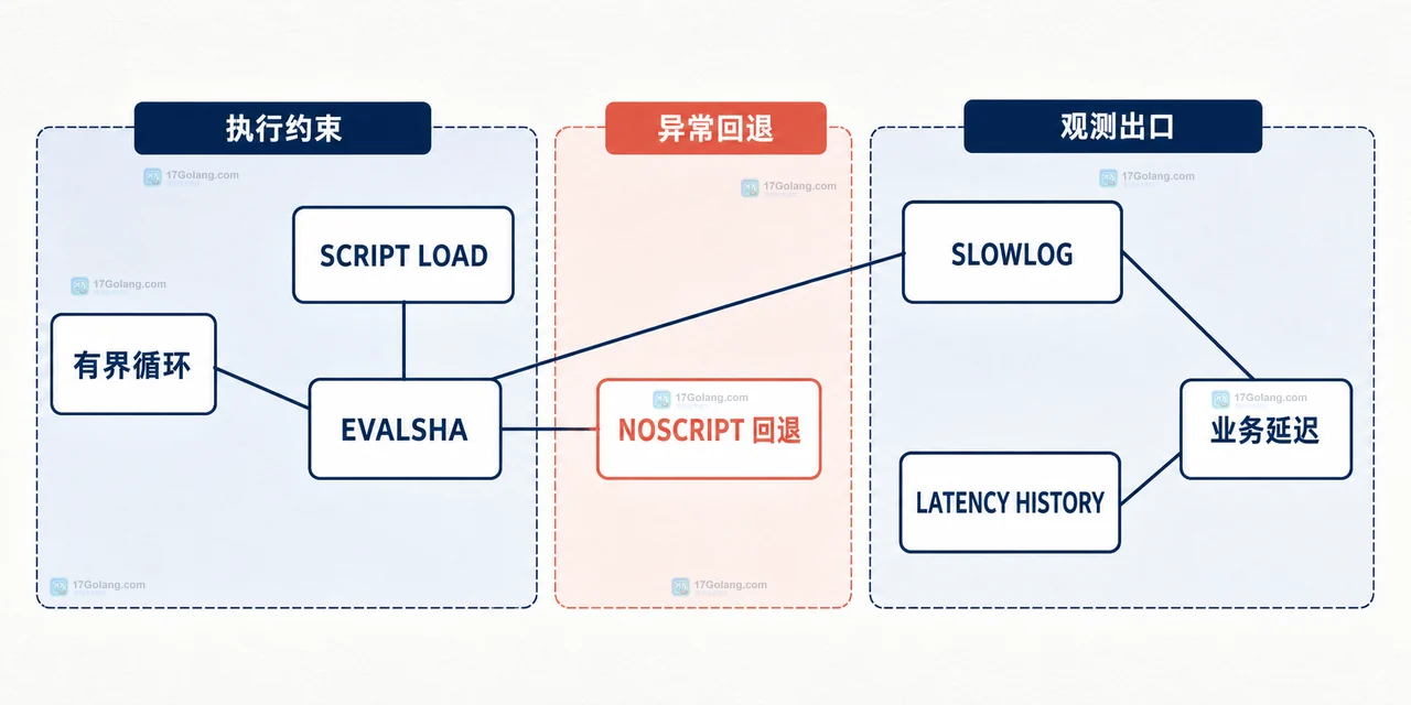 Redis Lua 有界循环、脚本缓存与延迟观测静态关系图