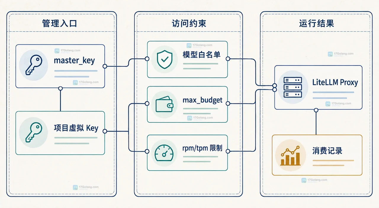 LiteLLM 虚拟 Key 权限预算与消费记录静态关系图