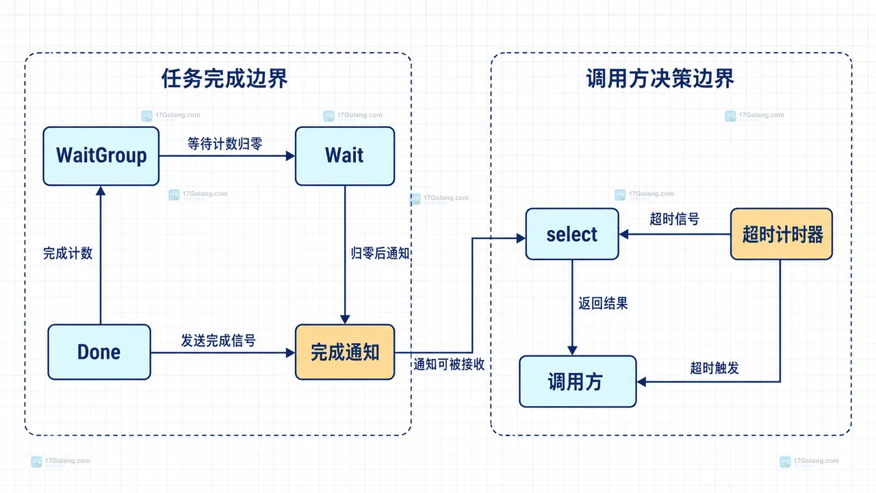 WaitGroup 完成通知与超时选择的静态关系框图