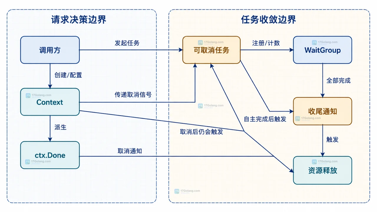 Context 取消与 WaitGroup 收尾边界的静态关系框图