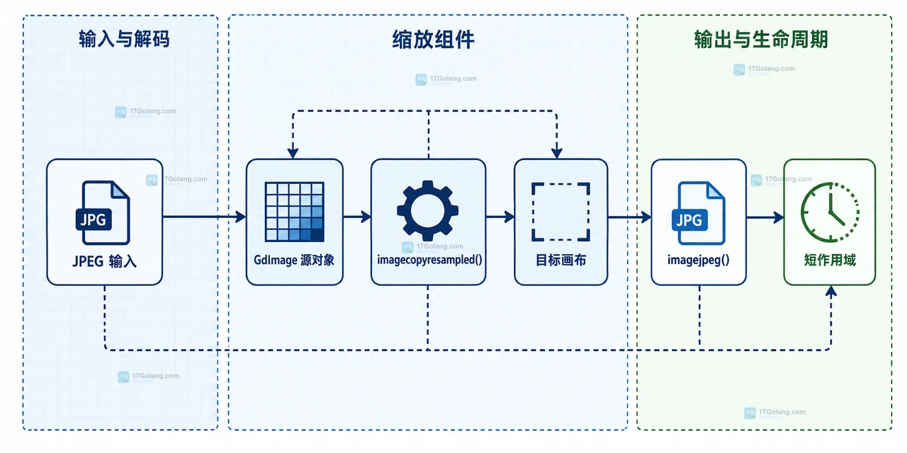 PHP GD 源图目标图与像素内存预算静态关系图