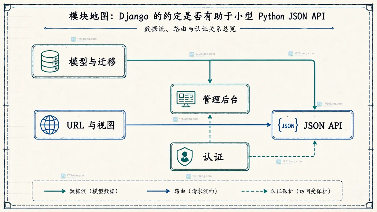 Django 小型 JSON API 能力关系图