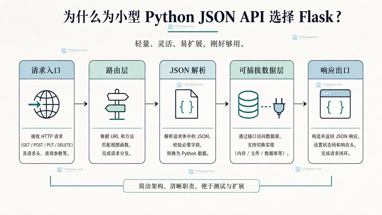 小型 Python JSON API 的 Flask 责任边界