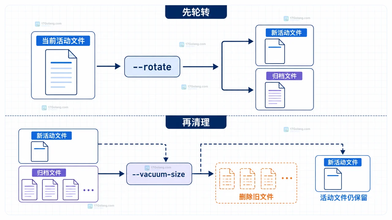 journalctl rotate 与 vacuum 的处理边界