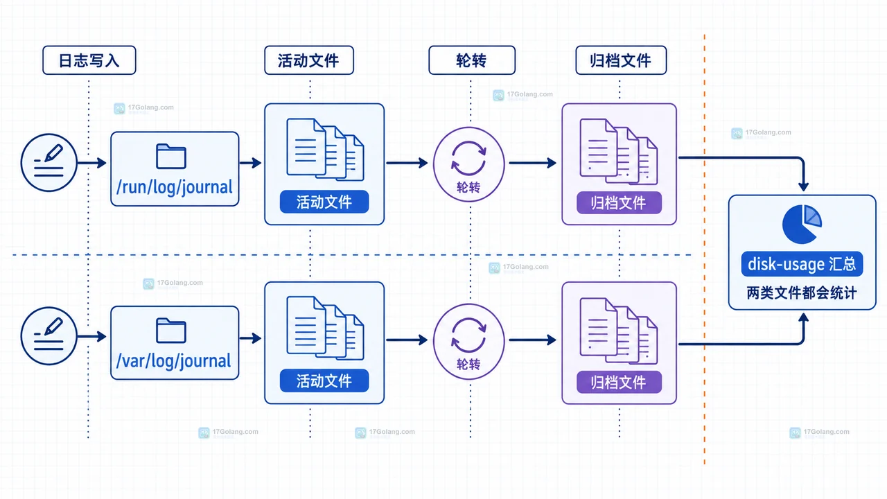 journalctl 活动文件与归档文件的磁盘占用统计关系