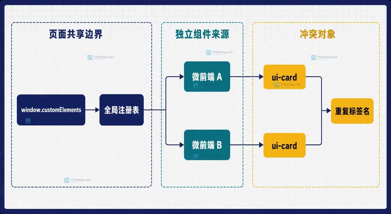 window.customElements 全局注册表与两个同名 ui-card 组件来源的冲突边界