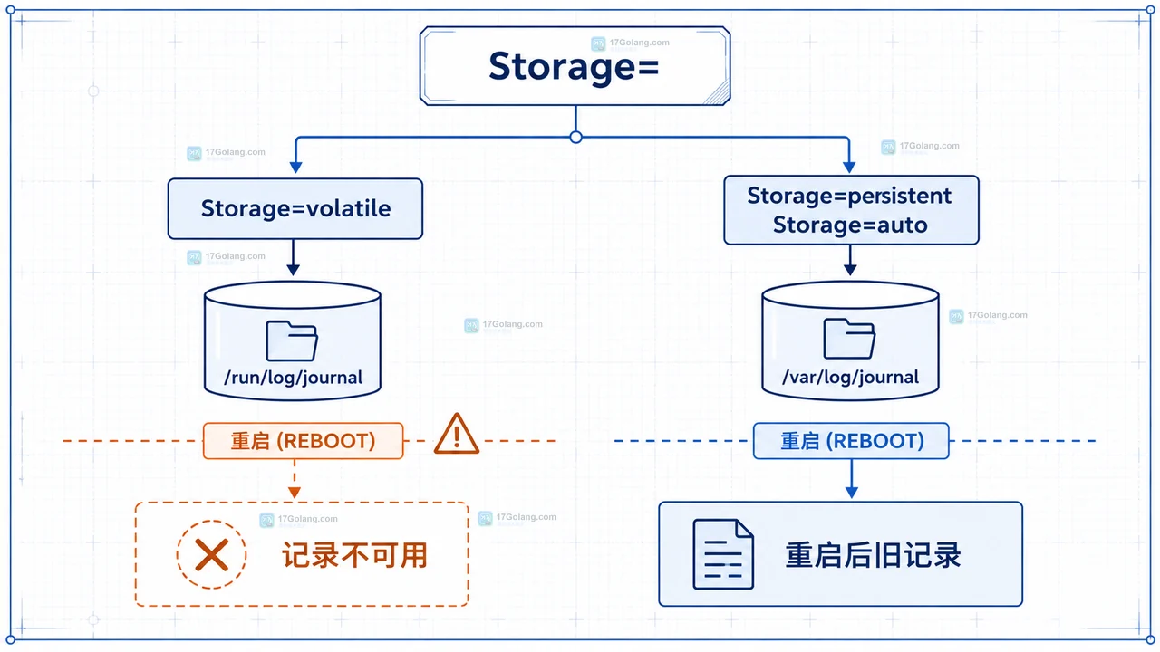 journald 存储模式与重启后日志关系示意图