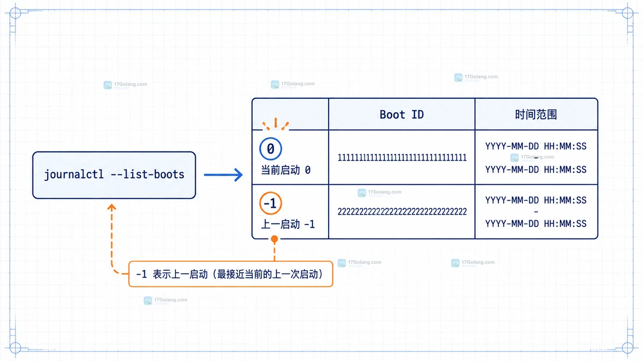 启动编号和 Boot ID 核对示意图