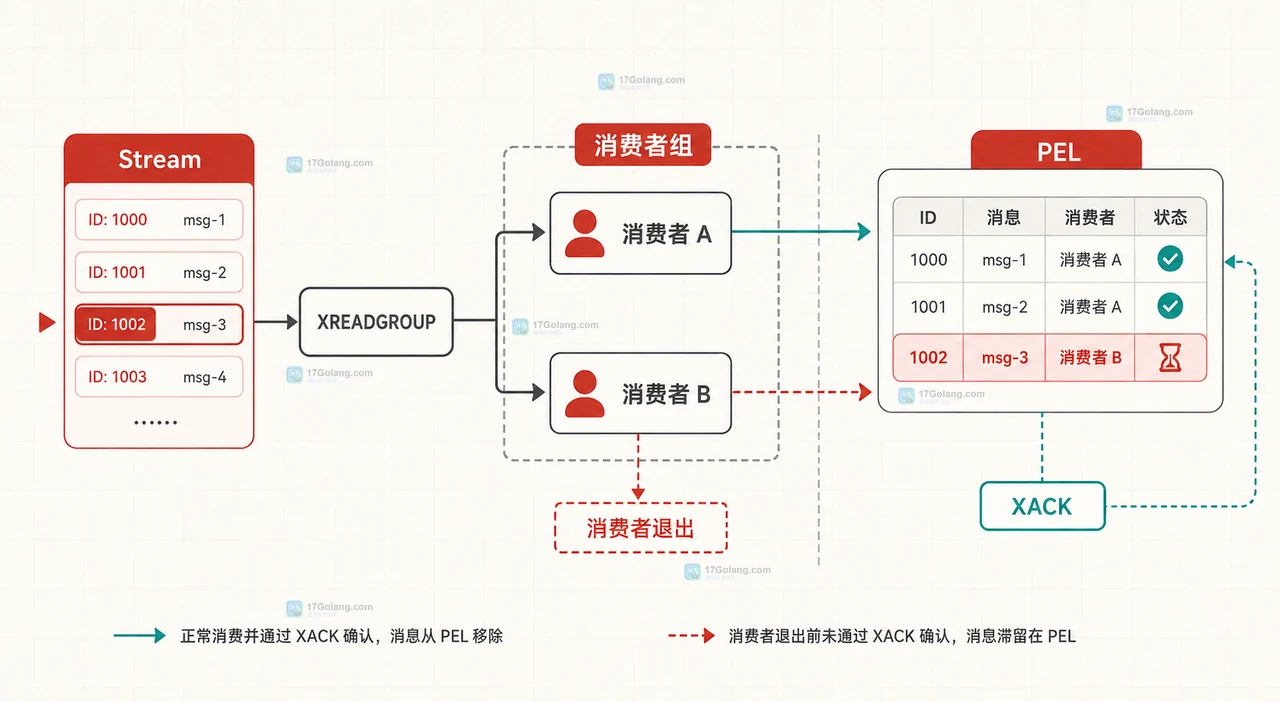 Stream、消费者组与 PEL 的关系