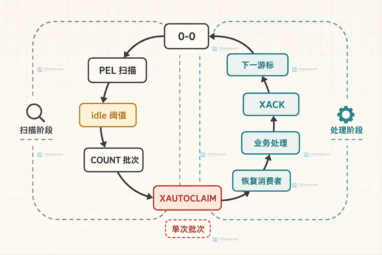 XAUTOCLAIM 的游标接管循环
