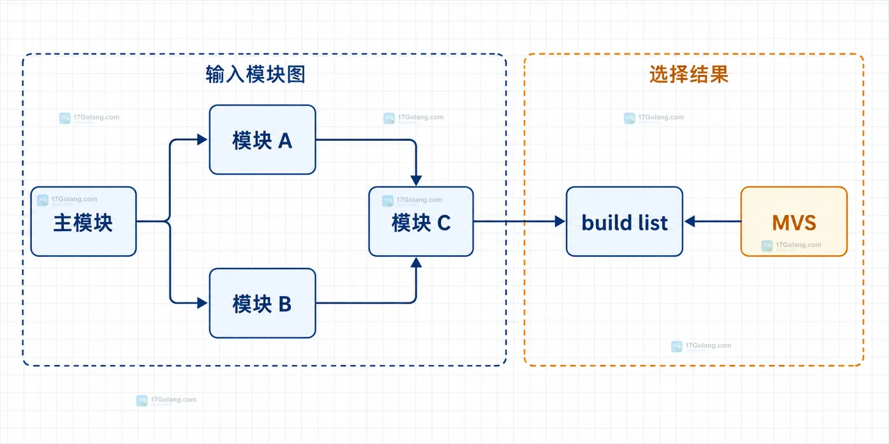 主模块、模块图、MVS 与 build list 的静态关系图
