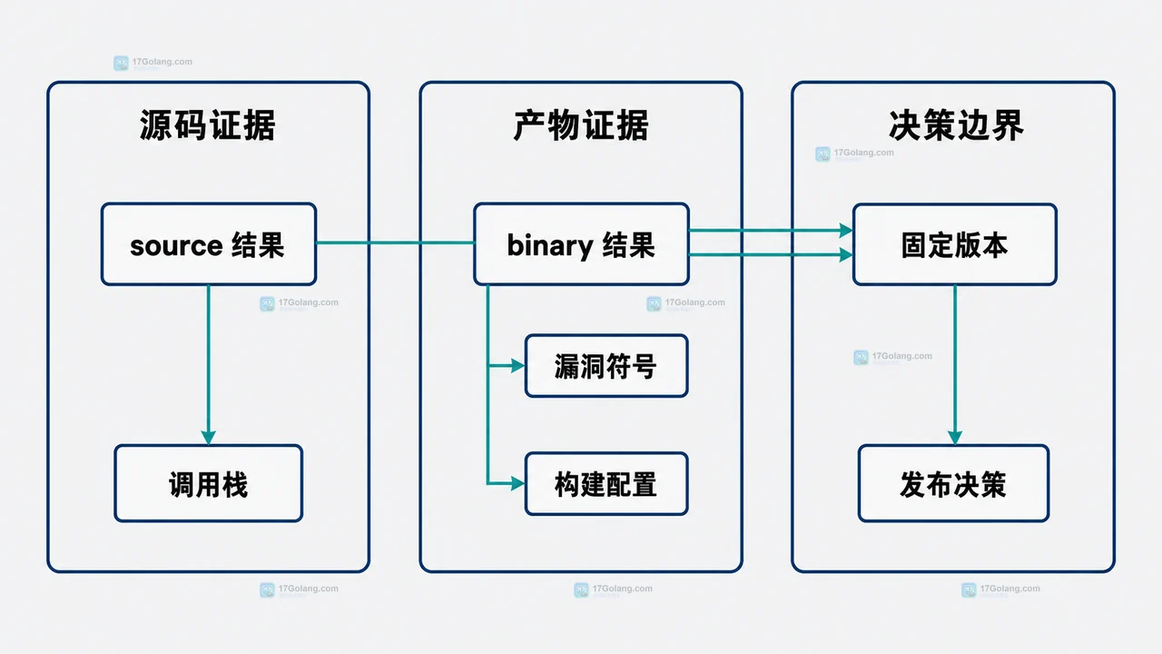 govulncheck 扫描结果与修复决策证据静态关系图