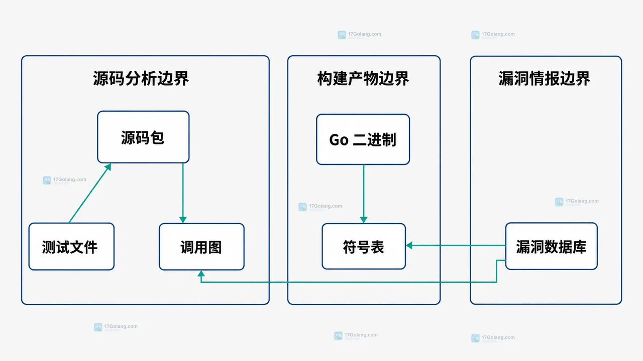 govulncheck 源码分析与构建产物证据边界静态框图