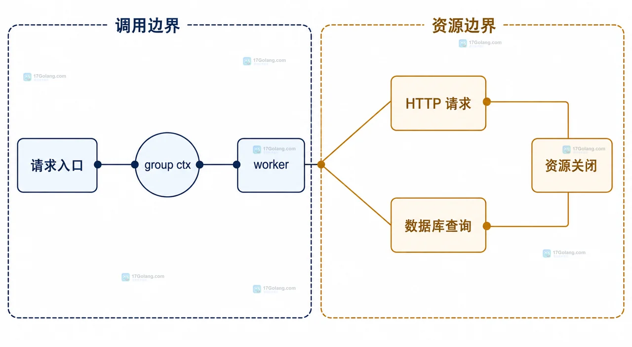 Context 到 HTTP 与数据库 I/O 的取消边界关系图