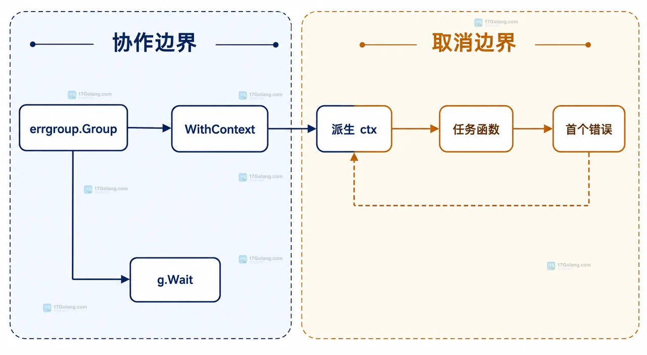 errgroup 协作边界与取消边界静态关系图