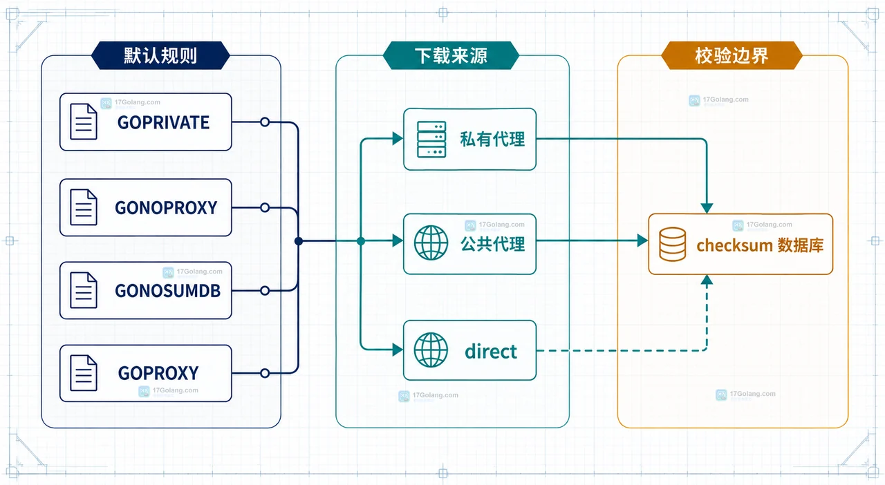 展示 GOPRIVATE、GONOPROXY、GONOSUMDB 在直连与私有代理架构中的关系