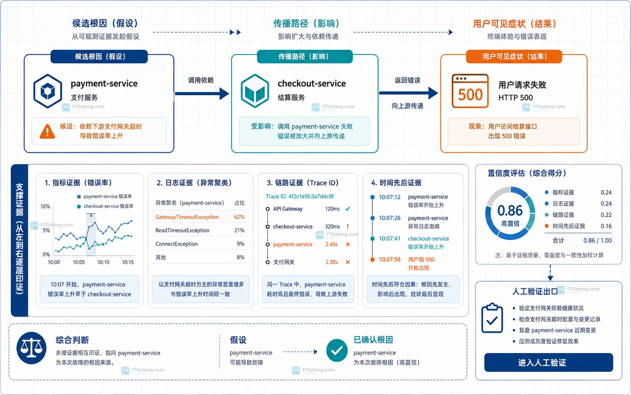 CNCF 多信号根因分析为什么不能只看告警：时间、拓扑与证据链的落地边界