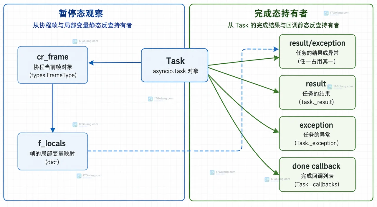 Task协程帧结果异常和完成回调的诊断关系图