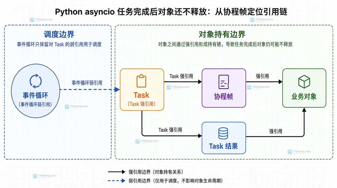 事件循环、Task、协程帧、业务对象与Task结果的引用关系图