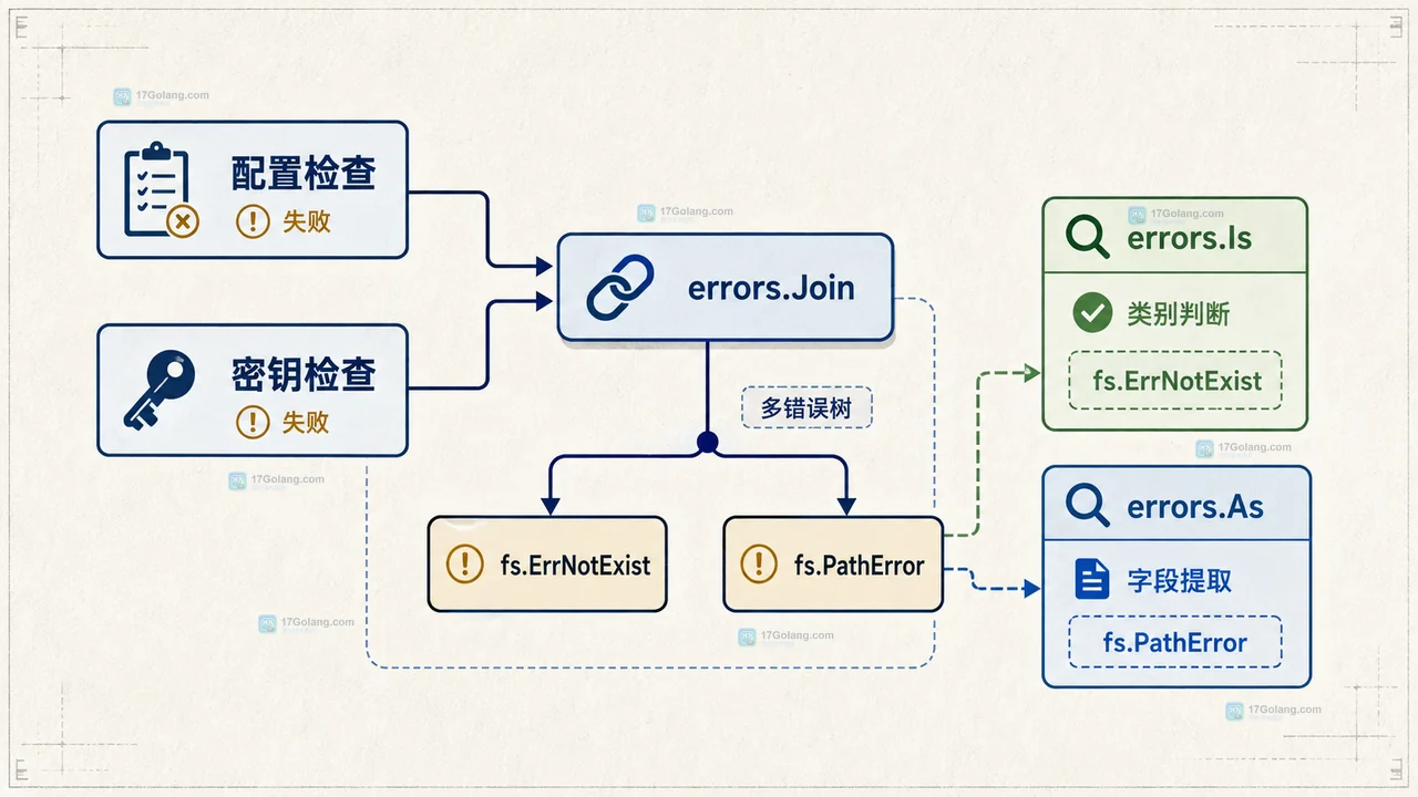 Go errors.As 与 errors.Join 多错误树的静态结构图