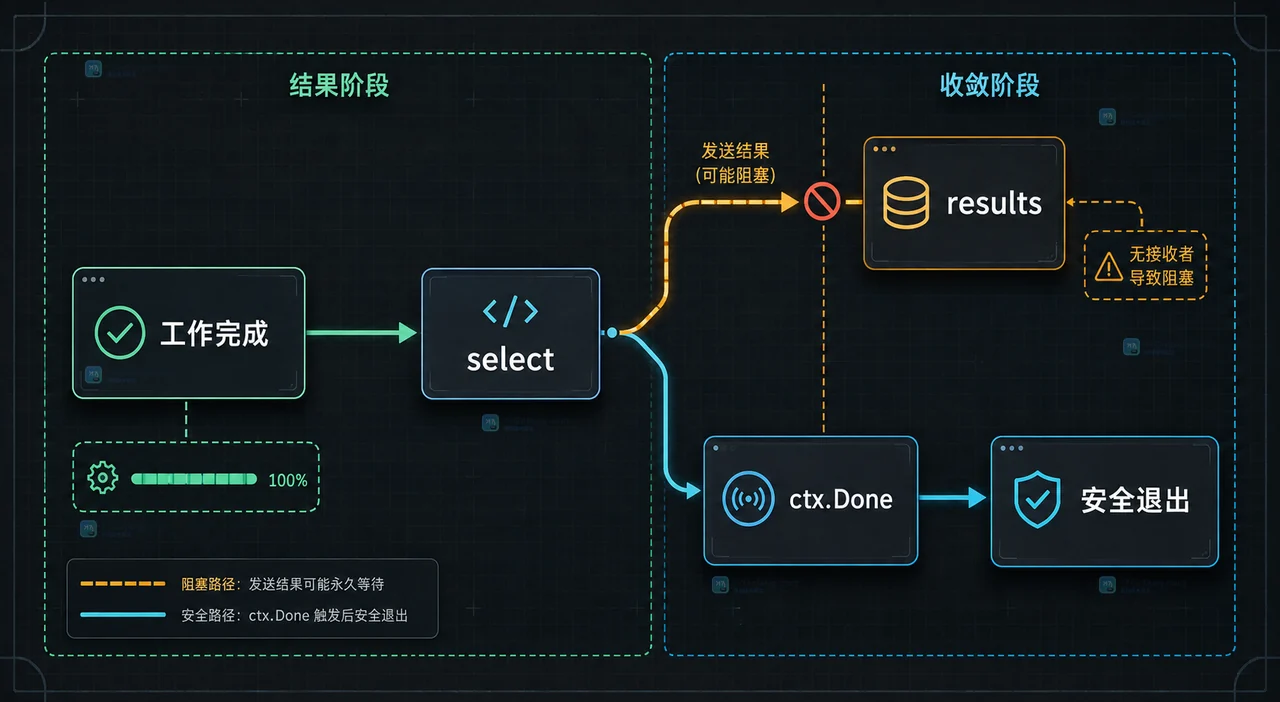 工作完成后在 select 中选择结果发送或 ctx.Done 安全退出