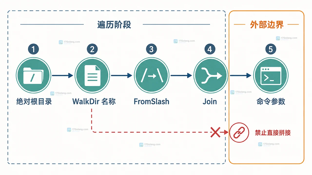 WalkDir路径交给外部工具的转换流程图