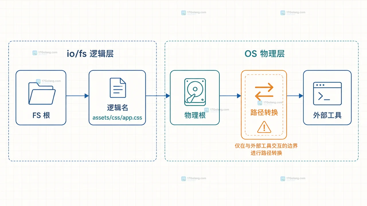 FS逻辑路径与磁盘路径边界图