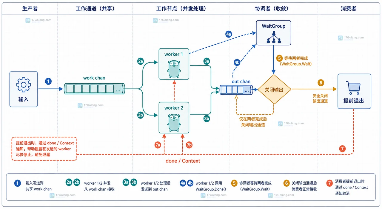 Go 多发送者由 WaitGroup 统一关闭输出并支持取消的关系图