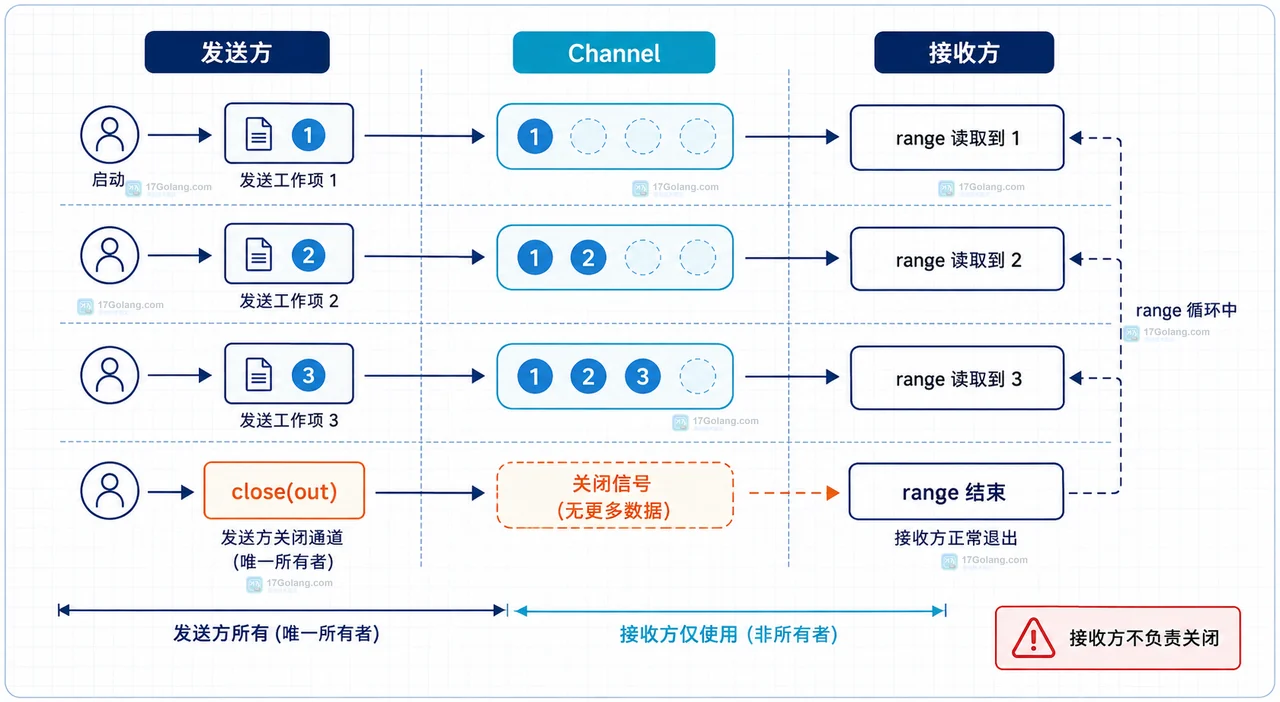 发送方关闭 Channel 后 range 正常结束的生命周期图