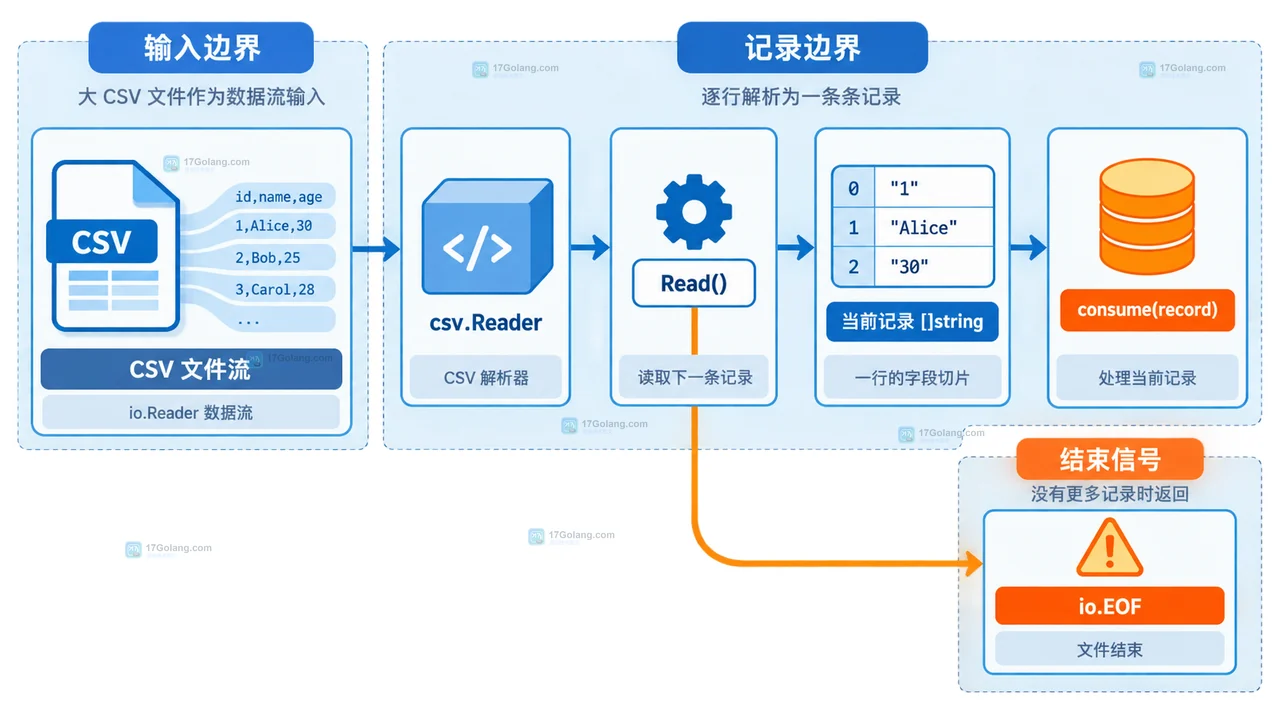 CSV 记录边界、ParseError 行列信息和错误隔离记录的静态关系框图