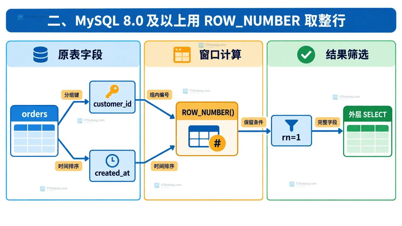 MySQL 分组取最新记录中 orders、MAX(created_at)、latest_time 与 JOIN 条件的静态关系