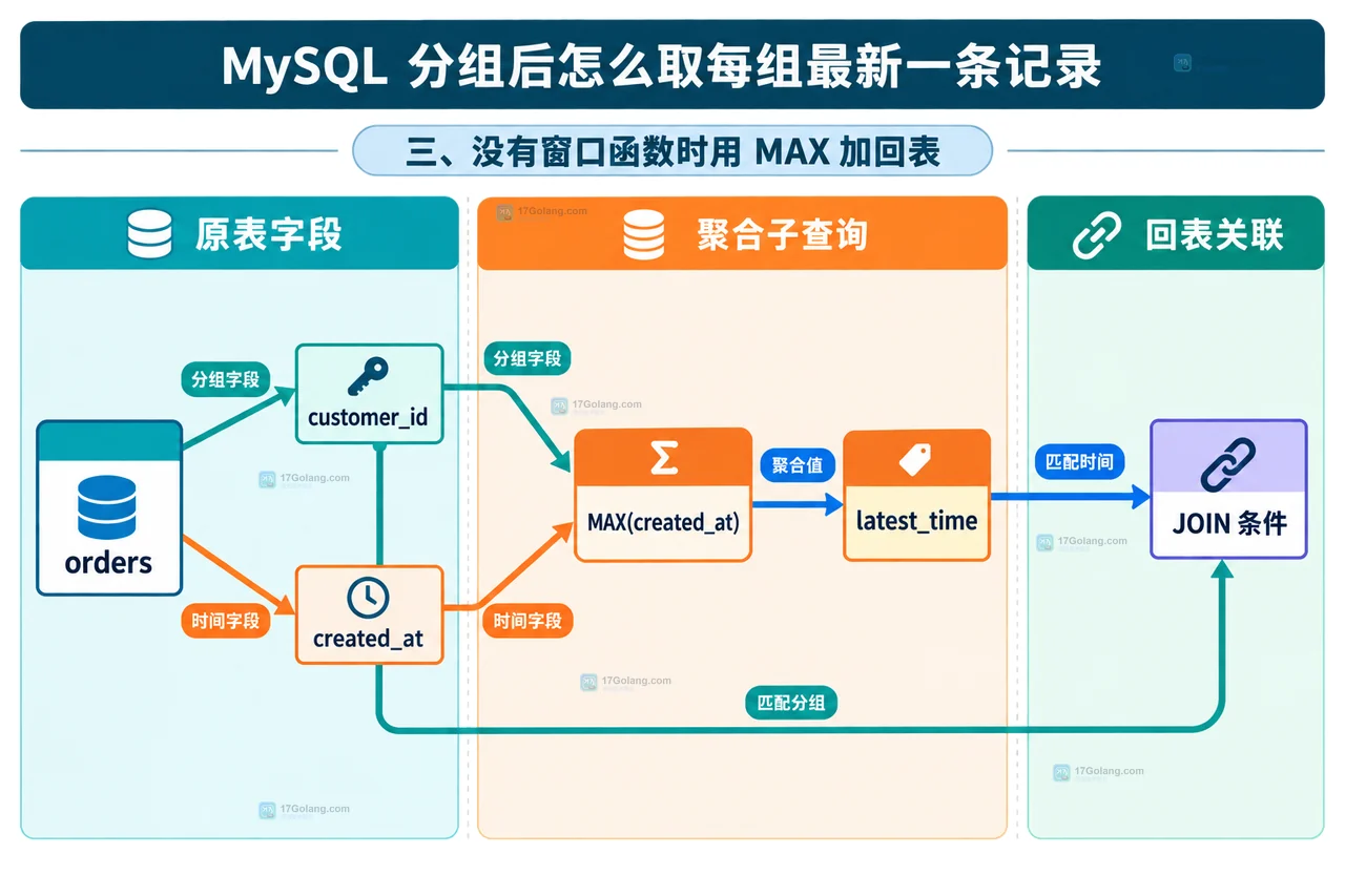 MySQL 分组取最新记录中 orders、customer_id、created_at 与 ROW_NUMBER 的查询结构