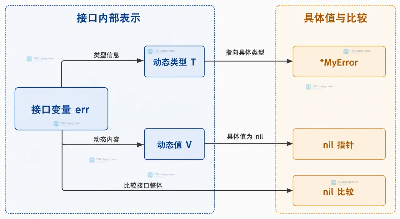 Go returnsError 函数、MyError 和 error 接口返回边界关系图