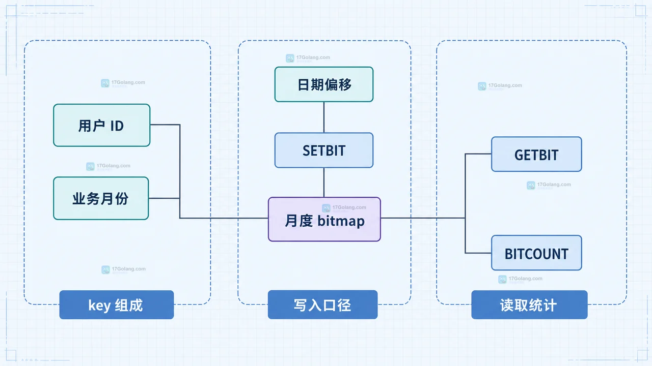 Redis SETBIT GETBIT BITCOUNT 与 BYTE BIT 查询范围的静态关系图
