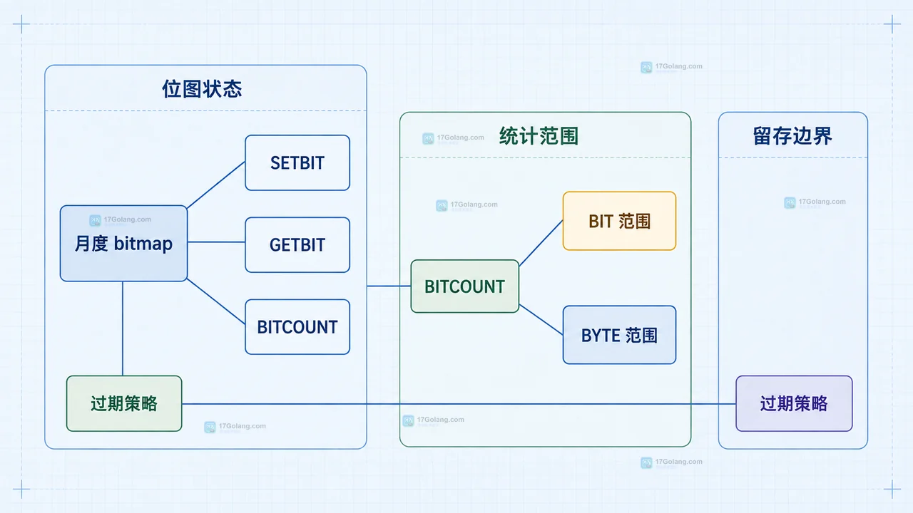 Redis 月度签到 bitmap 的 key、日期偏移和统计组件静态关系图