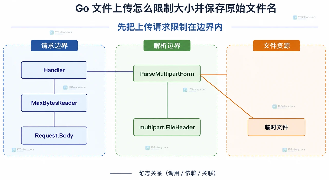 Go 文件上传中 FileHeader.Filename、filepath.Ext、允许扩展名和服务端存储名的隔离关系