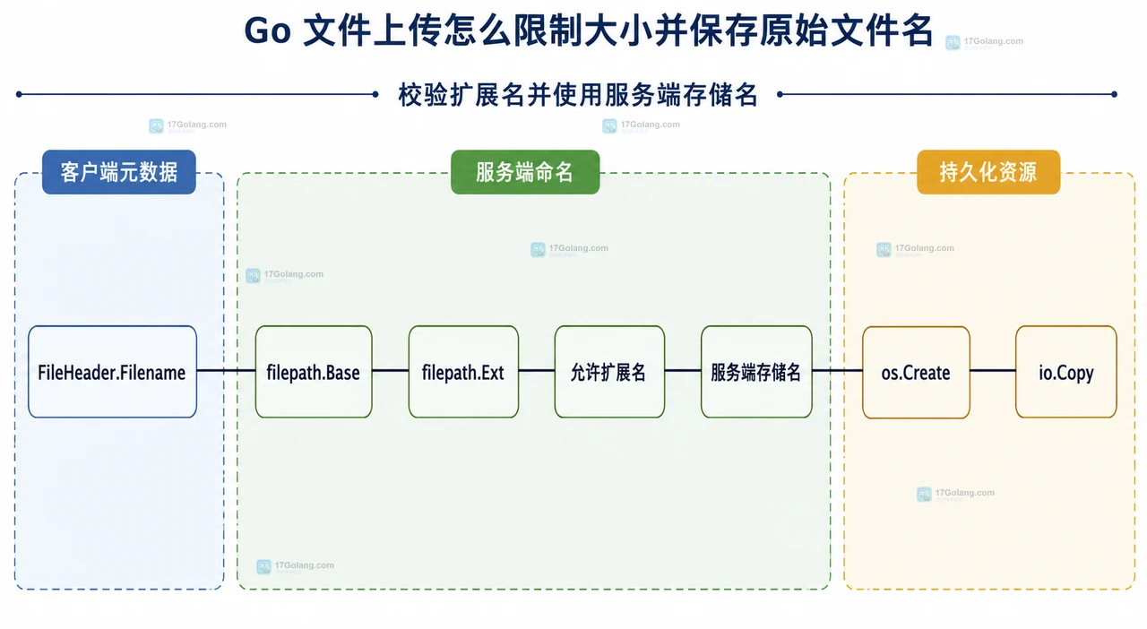 Go net/http 文件上传中 Handler、MaxBytesReader、ParseMultipartForm 与临时文件的边界关系
