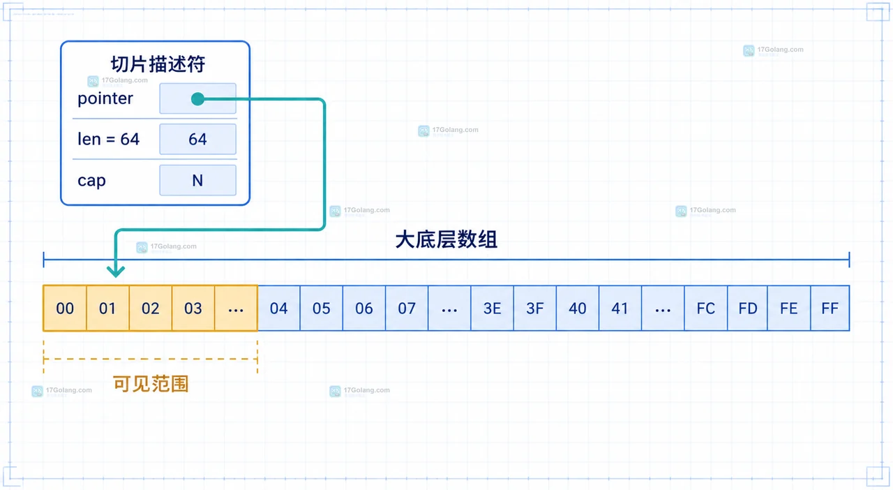 Go 复制小切片后形成独立紧凑数组,缓存只引用新数组而不再连接大缓冲区