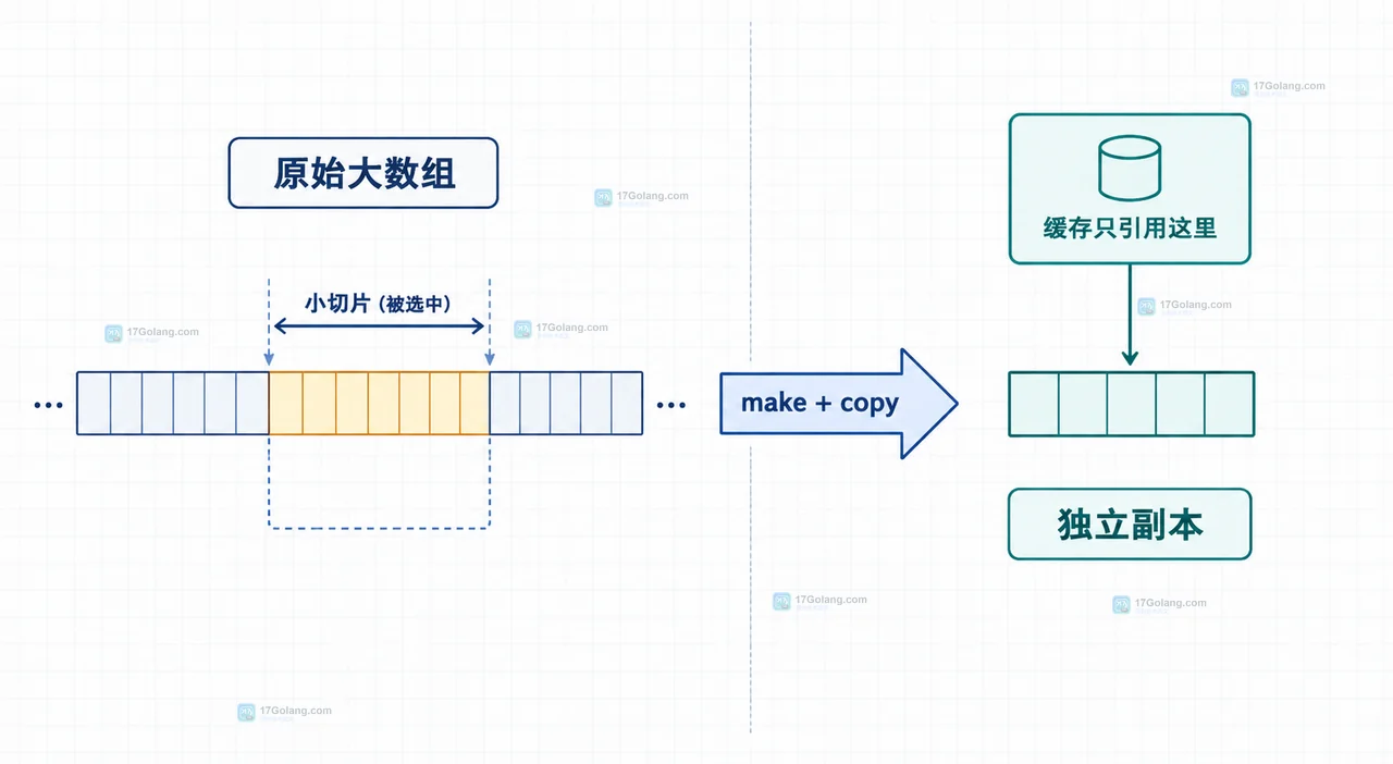 Go 切片描述符指向大底层数组,小切片只暴露前部元素但仍保持数组可达