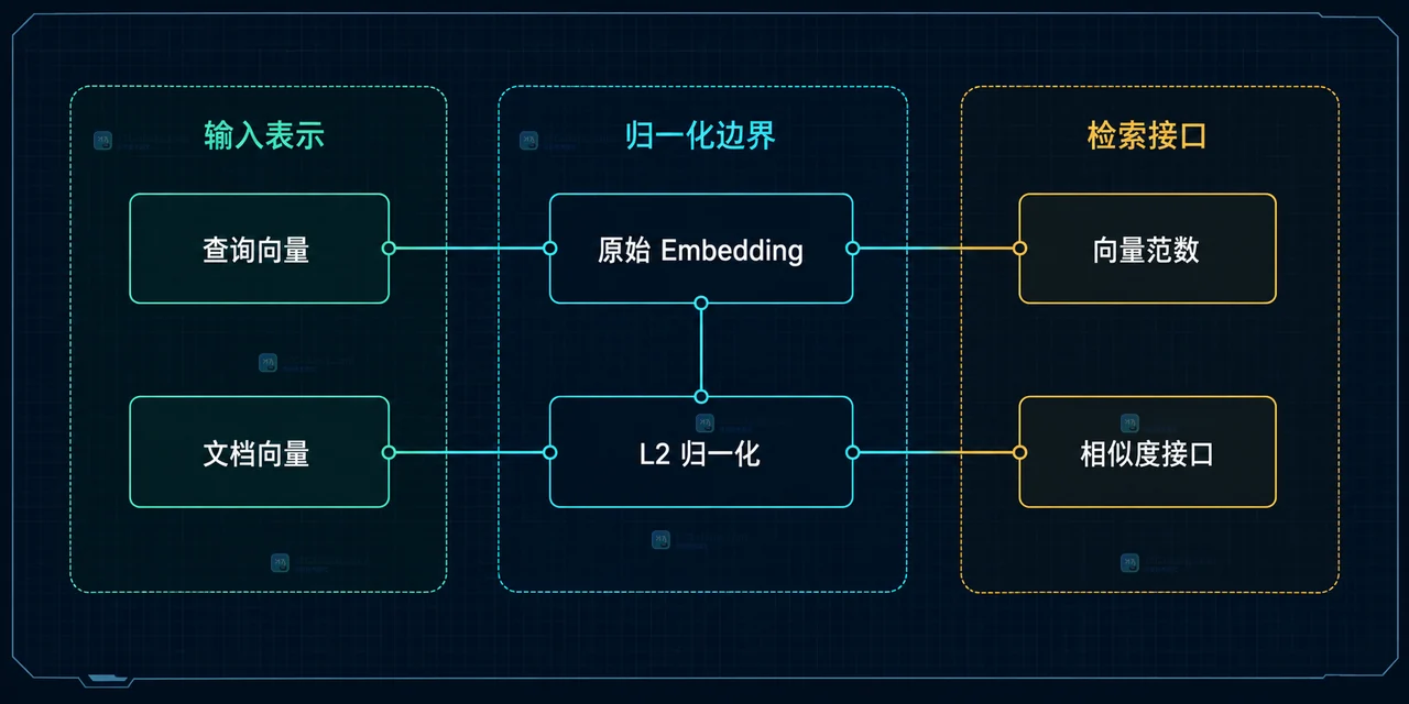 查询向量与文档向量在单位范数条件下通过点积和余弦得到等价分数