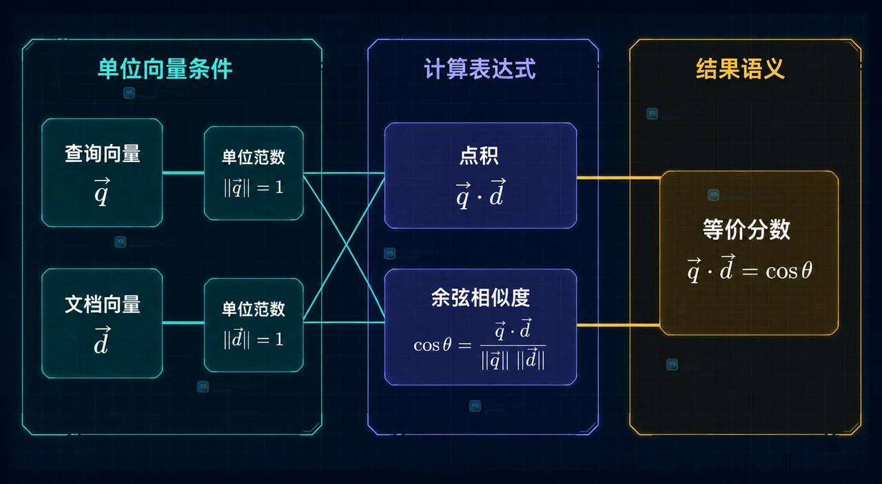 Embedding 原始向量、L2 归一化、查询向量、文档向量与相似度接口的静态关系