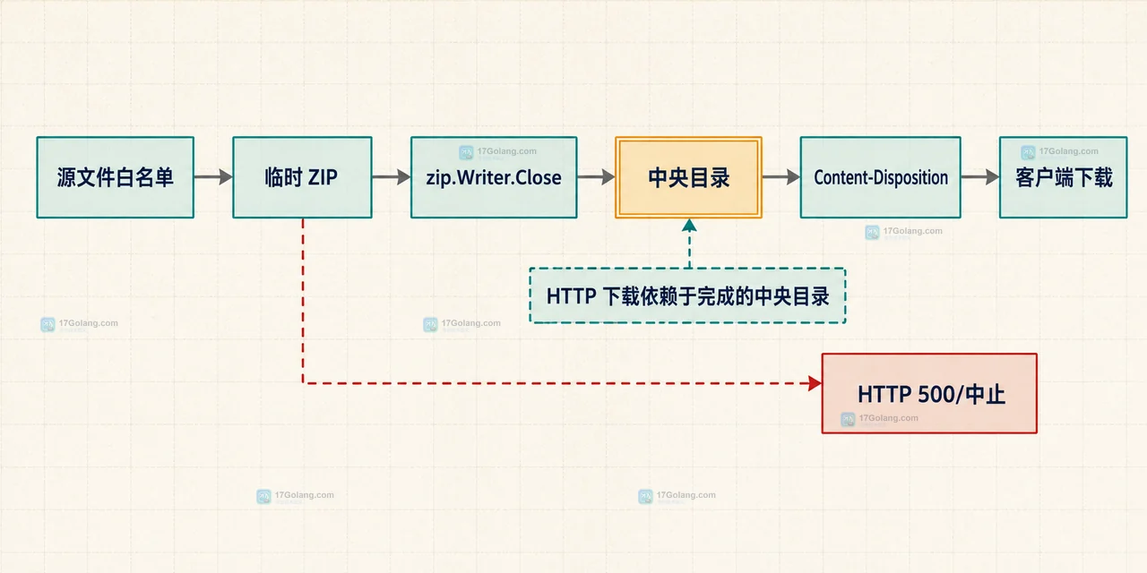 Go archive/zip 将服务端文件列表映射为唯一相对 ZIP 条目的静态结构图